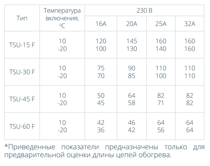 Длина цепи TSU